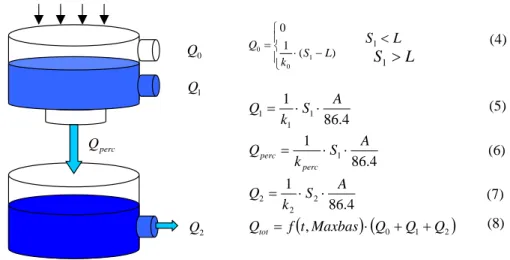 Figure 4 gives an overview of the storage concept of the HBV-IWS model. More information about  HBV-IWS can be found in Hundecha and Bárdossy (2004)