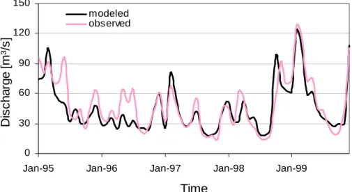 Fig. 7. Monthly discharge comparison at Plochingen (validation period).