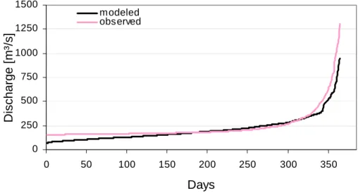 Fig. 9. Comparison of modeled and observed flow duration curve at Heidelberg.