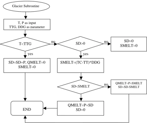 Fig. 11. Flowchart of the Glacier subroutine in HBV-IWS Model.