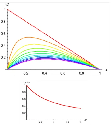 Figure 3:  (top) Coexistence equilibrium for the dimensionless extended biosphere-human model,  (x 1 QB , x 2 QB ), plotted on x 1 x 2  plane with V = 1 and with W varying parametrically from 0 to 1 along  each curve (from left to right), and with a 1  var