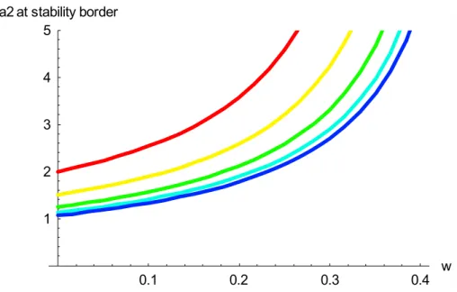 Figure 6: Instability threshold for the coexistence equilibrium point of the dimensionless  extended biosphere-human model as a function of a 1 , a 2  and W