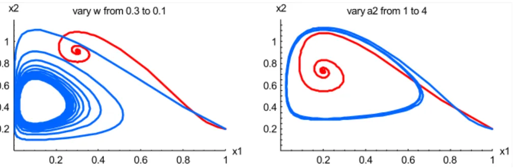 Figure 7:  Trajectories on x 1 x 2  plane for the dimensionless extended biosphere-human model  illustrating the effect of crossing the instability threshold for the coexistence equilibrium (point  B)