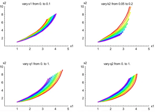 Figure 10:  Trajectories on x 1 x 2  plane for the two-equation model of plant (x 1 ) and soil (x 2 ) carbon  dynamics, Equations (27) and (28), with steady forcing (F(t) = F 0 ) and centre-case parameter  values F 0  = 1, q 1  = 1, q 2  = 1, k 1  = 0.2, k
