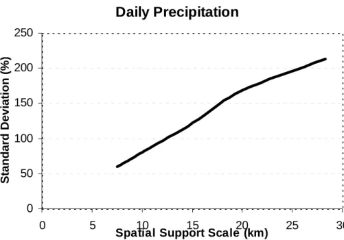 Fig. 3 Standard deviation for monthly precipitation as a function of the upscaled spatial support Daily Precipitation 050100150200250051015202530