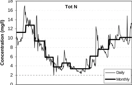 Fig. 5   Autocorrelogram of Total N based on data for the period 1990-2003 after removing  the seasonal pattern by subtracting monthly averages