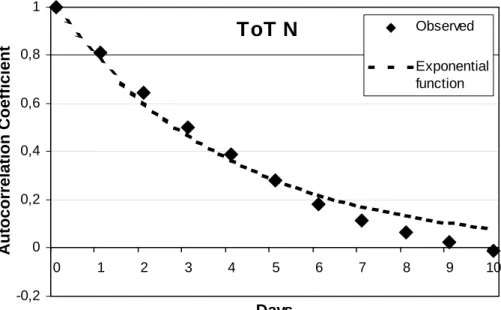 Fig. 5   Autocorrelogram of Total N based on data for the period 1990-2003 after removing  the seasonal pattern by subtracting monthly averages