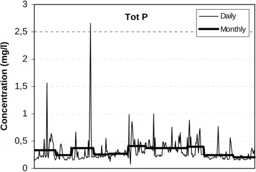 Fig. 7   Autocorrelogram of Total P based on data for the period 1990-2003 after removing  the seasonal pattern by subtracting monthly averages