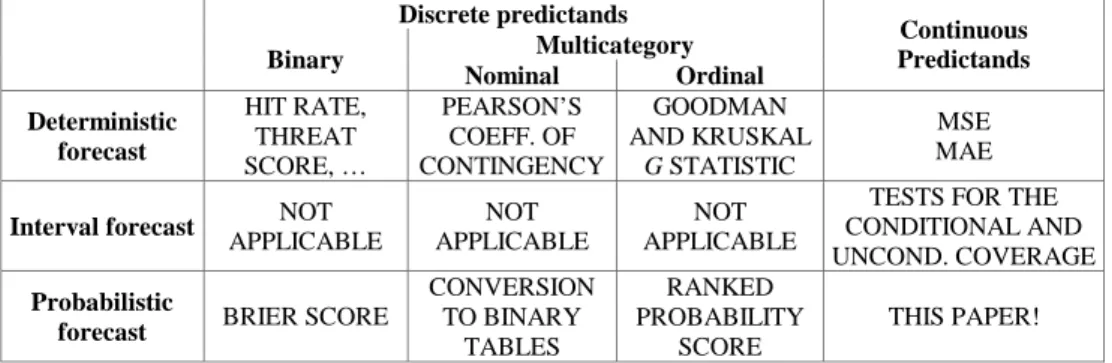 Table 1. Forecast verification tools, subdivided by the type of predicted variable (columns) and the forecast outcome (rows)