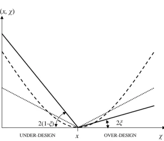 Fig. 1. Examples of quadratic (dashed line), absolute-value (dotted line) and asymmetric (continuous line, see