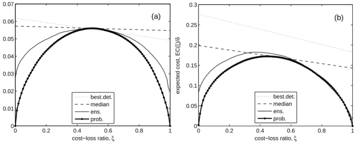 Fig. 3. Representation of the expected cost from Eq. (9) (re-scaled by the mean deviation δ) as a function of the cost-loss ratio ξ, for a 1 step-ahead (a) and a 6-steps ahead (b) hourly discharge prediction