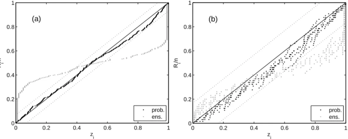 Fig. 4. Probability plot representation (see Fig. 2) of the ensemble (gray circles) and probabilis- probabilis-tic (black circles) forecasts of an hourly discharge time series