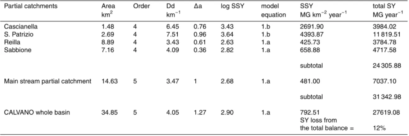 Table 1. Sediment yield estimates in 4th order partial catchments and the whole Calvano stream basin.