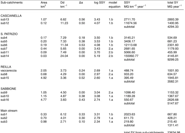 Table 2. Sediment yield estimates in 3rd order sub-catchments.