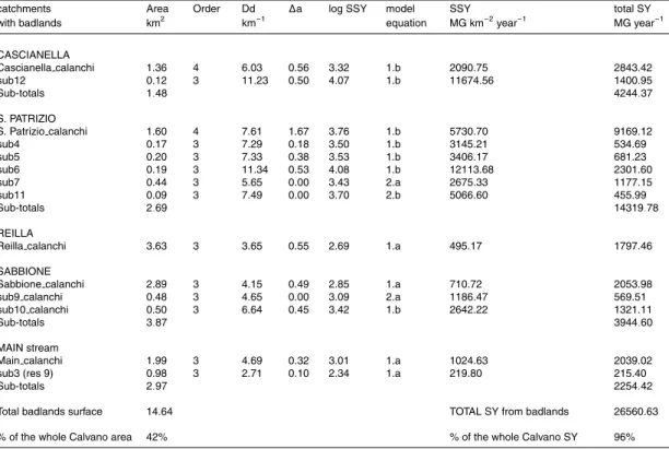 Table 4. Sediment yield estimates from catchments with badlands (calanchi) occurrence.