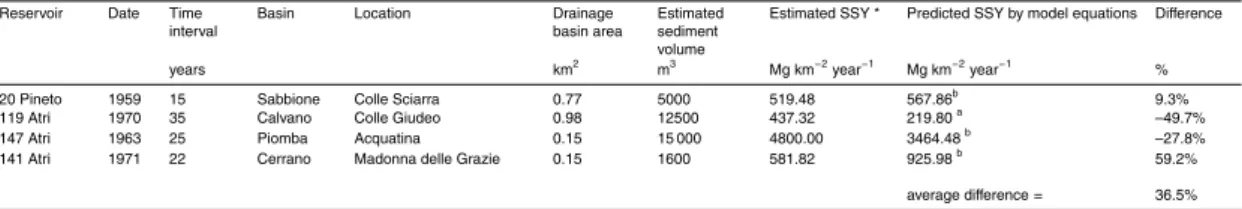 Table 5. Test-reservoirs sedimentation estimates and comparison with predicted SSYs by model equations.