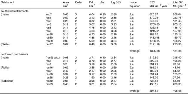 Table 6. Sediment yield comparison between south- and northward facing catchments.