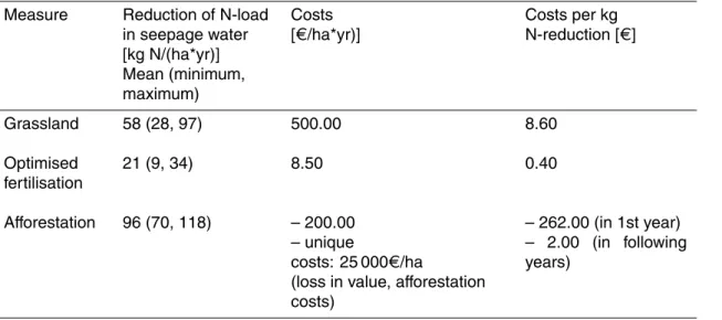 Table 2. E ﬀ ectiveness of three selected groundwater protection measures as computed by the STOFFBILANZ model.