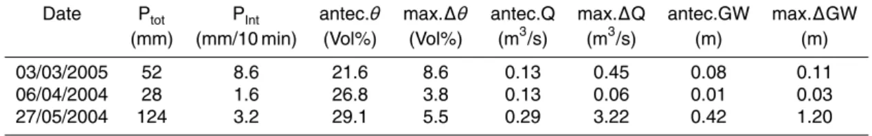 Table 1. Response characteristics and antecedent conditions for the three events shown in Fig