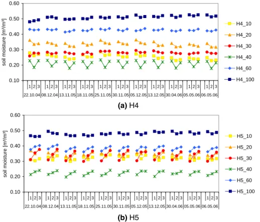 Fig. 8. Directional or small scale variability at manual measurement points H4 and H5
