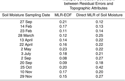 Table 3. Correlations between soil moisture estimation errors and topographic attributes for the EOF-MLR and the direct MLR method