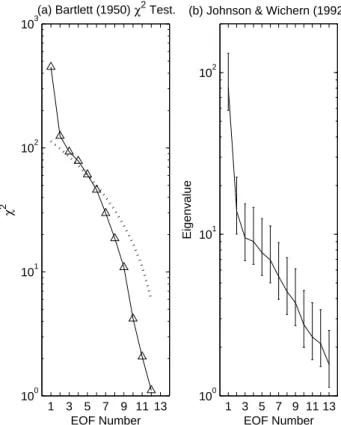 Fig. 3. Results from (a) the Bartlett (1950) and (b) the Johnson and Wichern (2002) tests for determining statistically significant EOFs