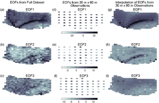 Fig. 4. (a–c) EOFs 1-3 computed from the full 10 m × 20 m soil moisture dataset, (d–f) EOFs 1–3 computed from an observation set with a 30 m × 60 m spacing, and (g–i) Interpolations of EOFs 1–3 from the 30 m × 60 m spacing back to the 10 m × 20 m spacing u