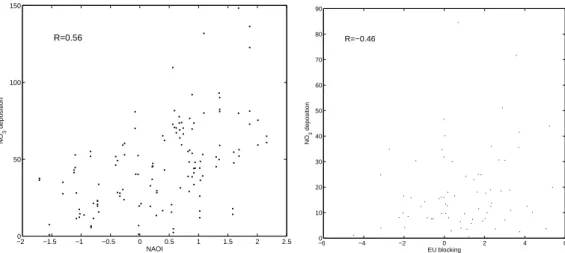 Fig. 5. Scatterplot of Nitrate deposition vs climate indices at coastal sites (a Haukeland and Skre ˚adalen) and the eastern site (b Langtjern).