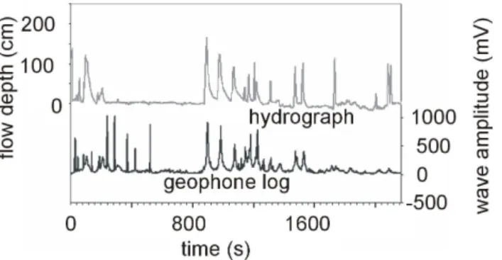 Fig. 4. Hydrograph and geophone logs of 17 August 1998 debris flow.