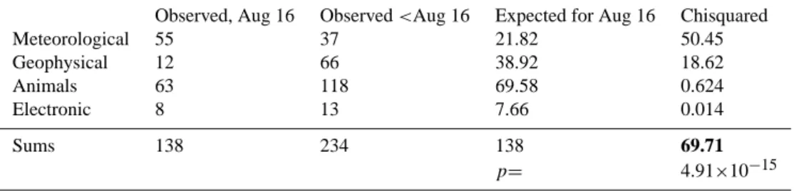 Table 3. Izmit earthquake chi-squared time test.
