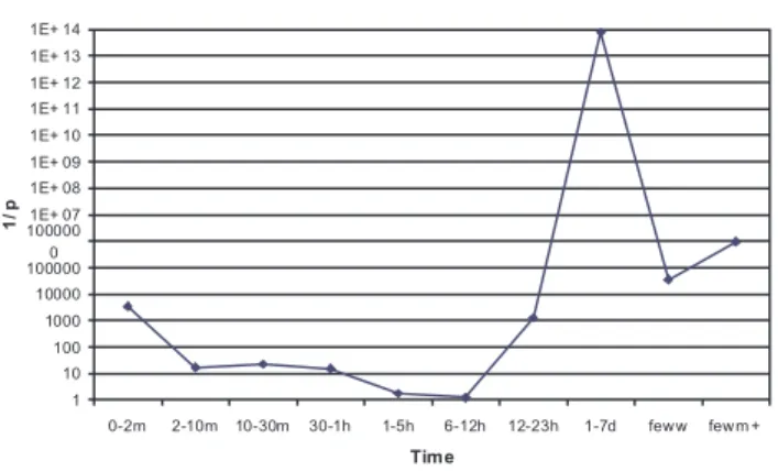 Fig. 4. Change of chi-squared with precursor time (Kobe earth- earth-quake). There are no data for 11 January.