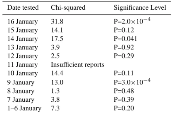 Table 6. Chi-squared analysis of alleged precursor dates for the Kobe earthquake.