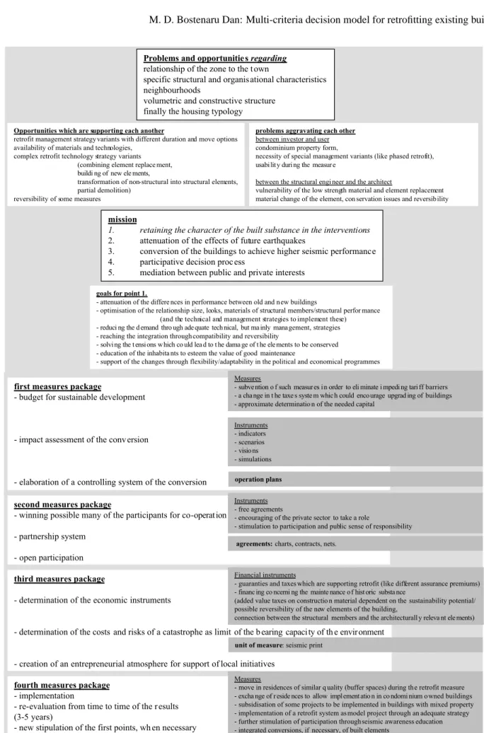 Fig. 6. Some ‘ingredients’ of an urban strategic plan for seismic retrofit. From top to bottom: problems/opportunities, diagnosis, mission, measures packages with implementation means.