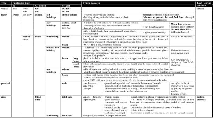 Table 3. Retrofit elements in the judgemental phase showing typical damages (after Bostenaru, 2003)