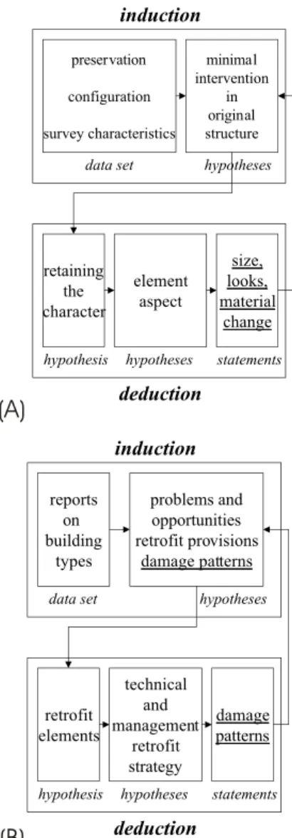Fig. 2. Regression for determining the goals of the architect (a) and the criteria concerning the retrofit elements (b)