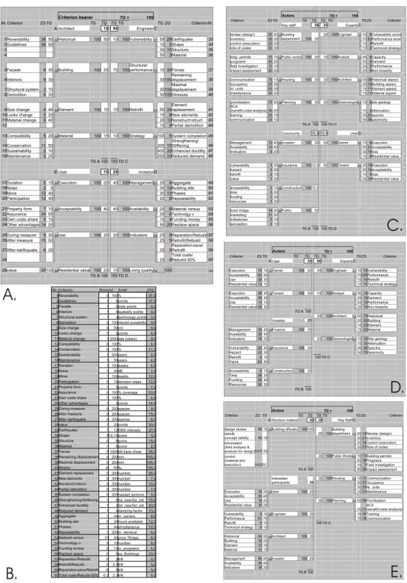 Fig. 3. Decision tree considering different actors and respectively actors’ preferences to build the subdivision levels