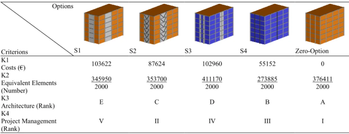 Table 1. Type alternatives of retrofit measures. K1 is a quantitative criterion: the strengthening costs using the respective retrofit alternative for the model building
