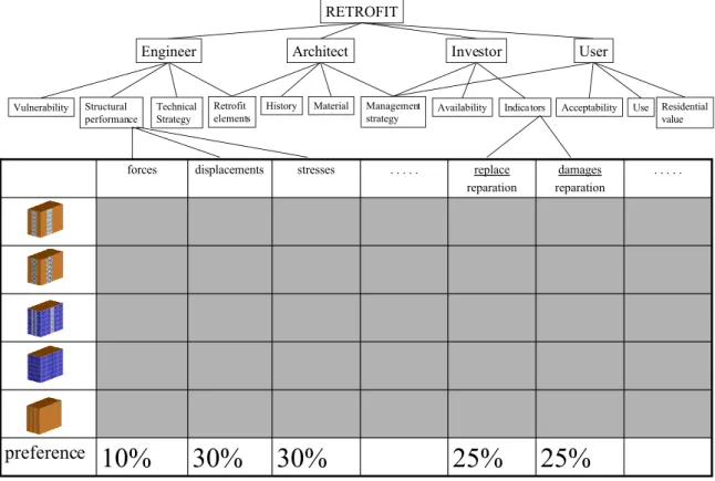 Fig. 4. Framework showing the interdependence between the goals of different decision makers, objectives and options in multi-criteria decision for retrofitting existing buildings adapted to the related skeletal structure provided by Malczewski (1999)