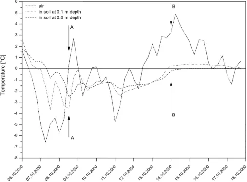 Fig. 4. Evolution of the temperature during the beginning of October 2000 in the air and at depth of 0.1 and 0.6 m in a borehole located at 2500 m asl, 17 km south-east from the site where ice-needles were observed