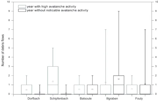 Fig. 10. Event distribution according to years with and without noticeable avalanche activity.