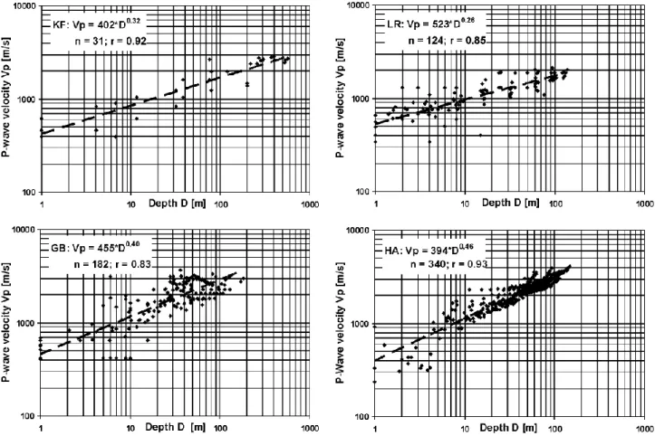 Fig. 3. Relations between longitudinal seismic velocity (reduced to dry conditions) versus depth of overburden of the mass movement with the resulting exponential trend lines, the number of data points and the correlation coefficients, (a) KF, (b) LR, (c) 