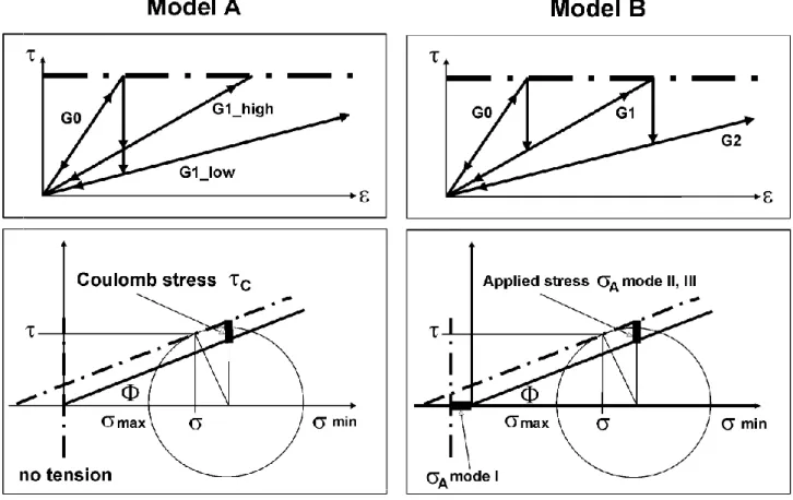 Fig. 6. Stress-strain diagrams for stress induced damage (above) and yield stress criteria in Mohr’s circles (below)