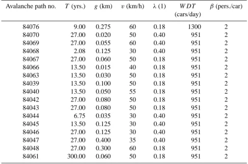 Table 1. Overview of the values used in the set of calculations of the long-term risk