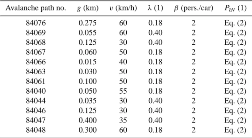 Table 2. Input values for the risk parameters of Eq. (4) and the related standard deviations used in the Monte Carlo simulation