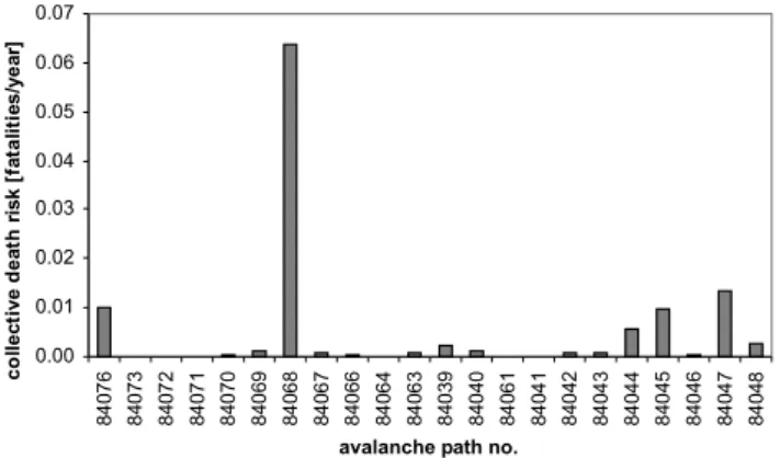 Fig. 3. Collective fatality risk presented for every avalanche path on the studied road section.