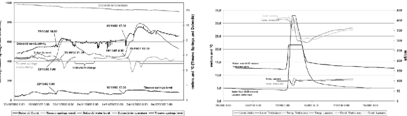 Fig. 6. Changes in level, temperature and conductivity in the northern and southern sectors