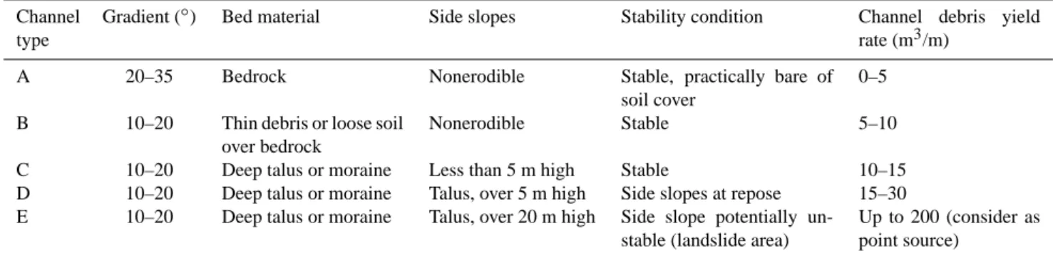 Table 1. Channel debris yield rate for typical stream channels (after Hungr et al., 1984).