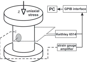 Figure 1 presents the complete experimental setup includ- includ-ing both the mechanical parts that apply uniaxial  compres-sion and the electronic parts that perform the PSC  measure-ments