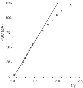 Fig. 8. Correlation of the 1/y factor with respect to the normalized stress values of the last loading cycle.
