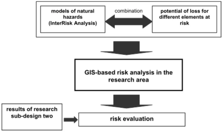 Fig. 3. Research sub-design one.